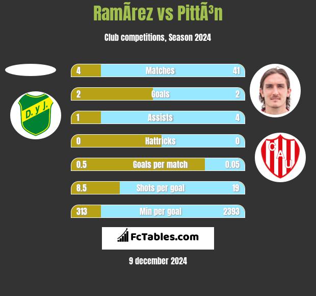 RamÃ­rez vs PittÃ³n h2h player stats