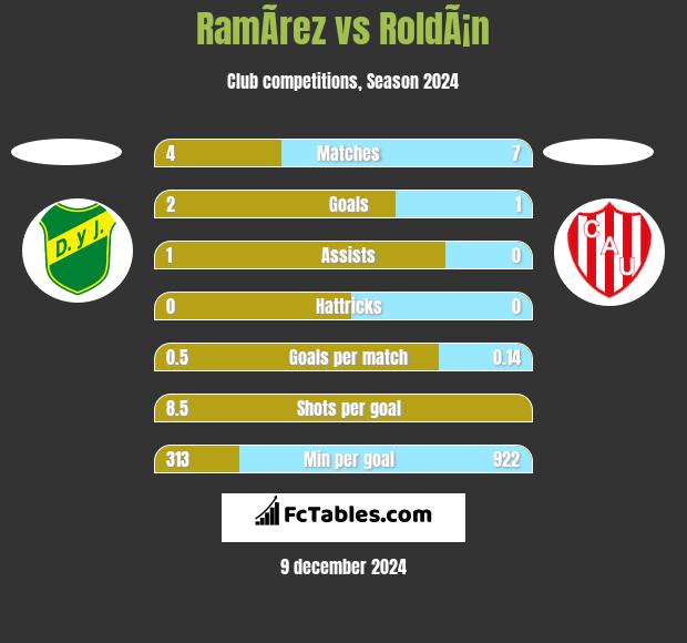 RamÃ­rez vs RoldÃ¡n h2h player stats