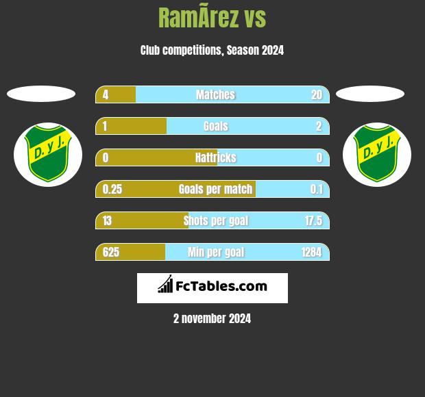 RamÃ­rez vs  h2h player stats