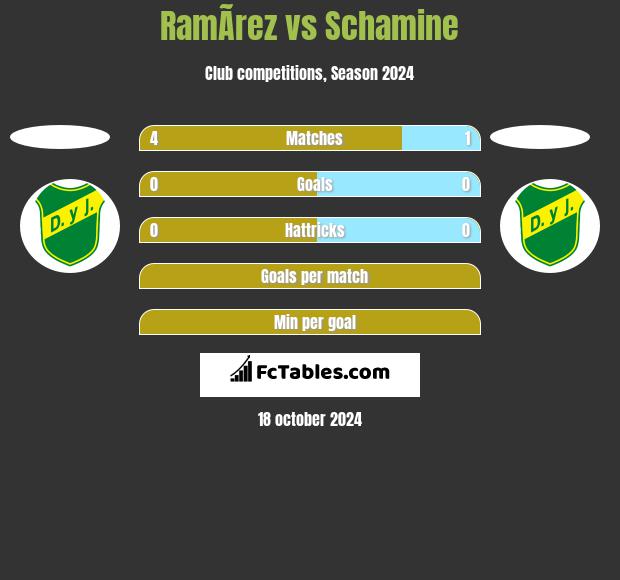 RamÃ­rez vs Schamine h2h player stats