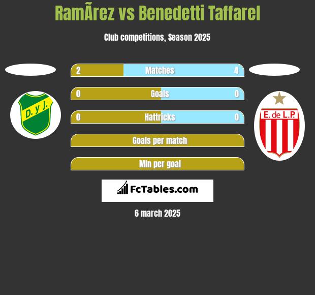 RamÃ­rez vs Benedetti Taffarel h2h player stats