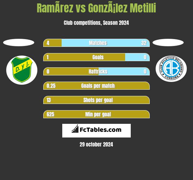 RamÃ­rez vs GonzÃ¡lez Metilli h2h player stats