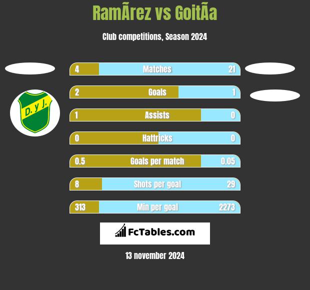 RamÃ­rez vs GoitÃ­a h2h player stats