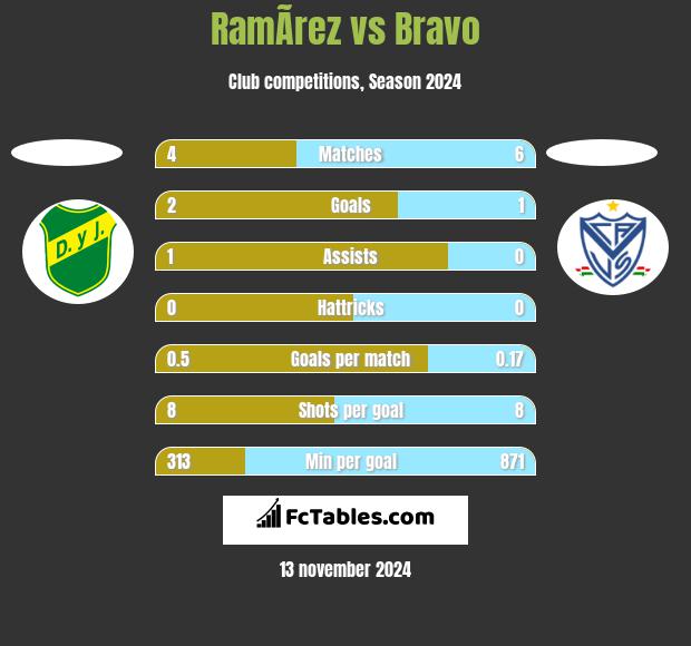 RamÃ­rez vs Bravo h2h player stats