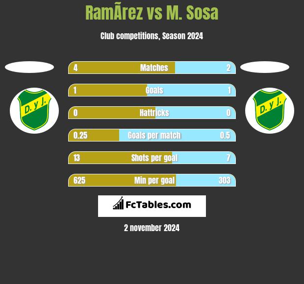 RamÃ­rez vs M. Sosa h2h player stats