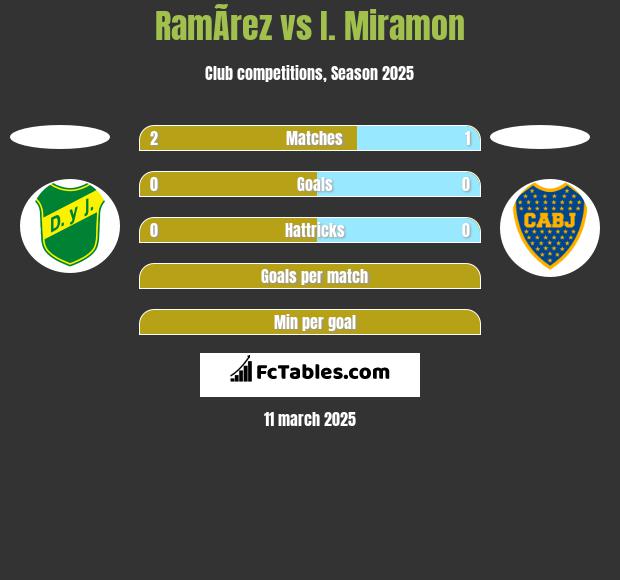 RamÃ­rez vs I. Miramon h2h player stats