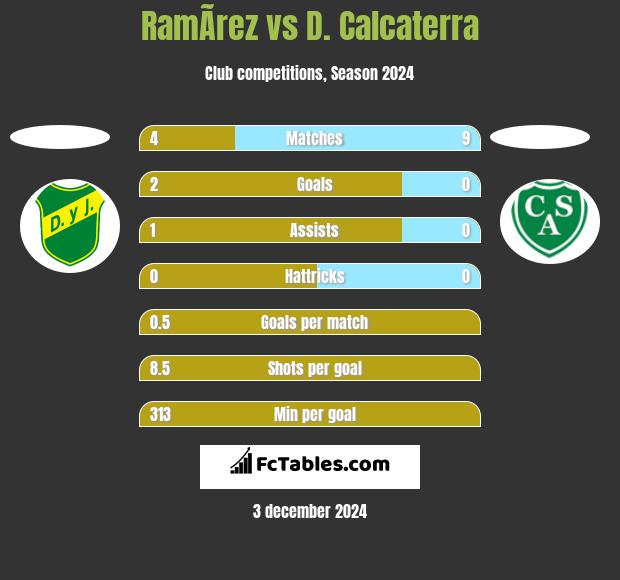 RamÃ­rez vs D. Calcaterra h2h player stats