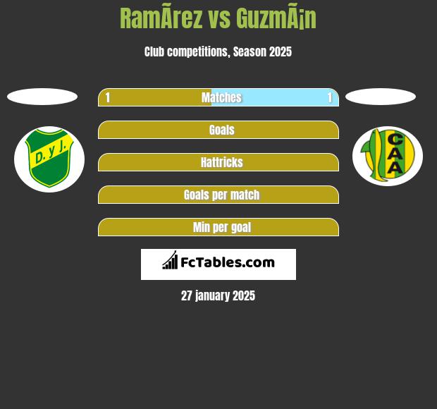 RamÃ­rez vs GuzmÃ¡n h2h player stats