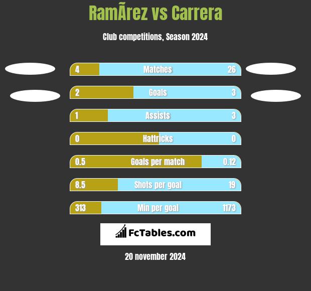 RamÃ­rez vs Carrera h2h player stats