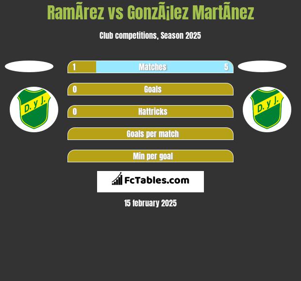 RamÃ­rez vs GonzÃ¡lez MartÃ­nez h2h player stats