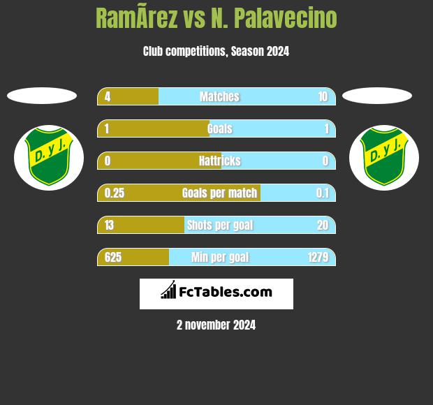 RamÃ­rez vs N. Palavecino h2h player stats