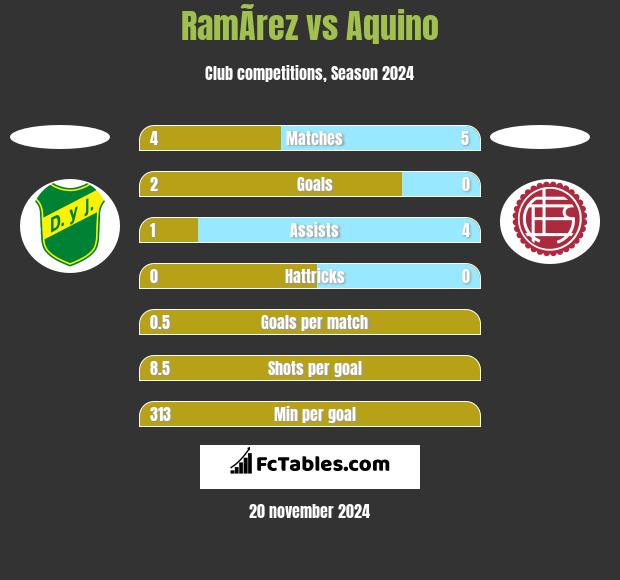 RamÃ­rez vs Aquino h2h player stats