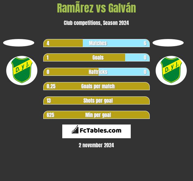 RamÃ­rez vs Galván h2h player stats