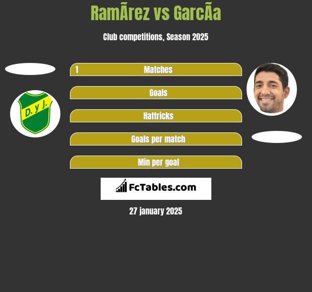 RamÃ­rez vs GarcÃ­a h2h player stats