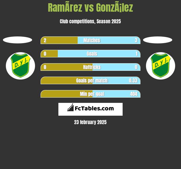 RamÃ­rez vs GonzÃ¡lez h2h player stats