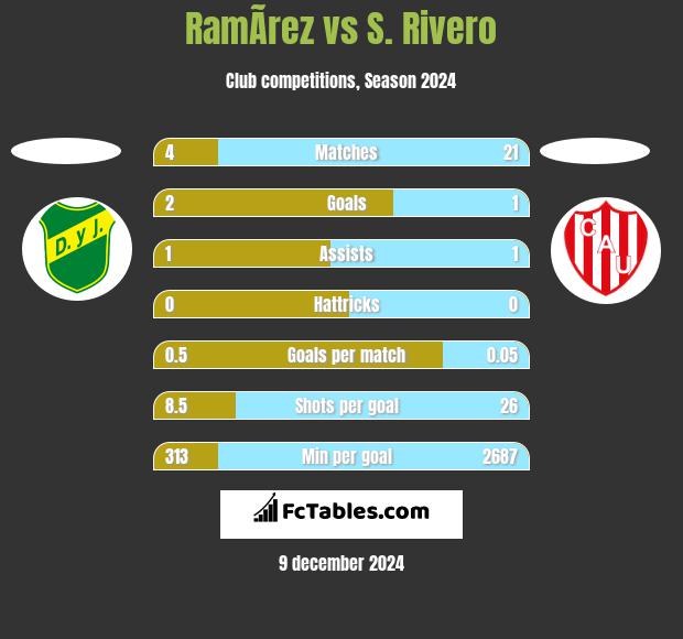 RamÃ­rez vs S. Rivero h2h player stats