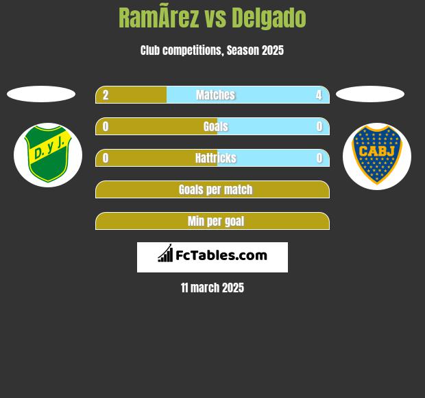 RamÃ­rez vs Delgado h2h player stats