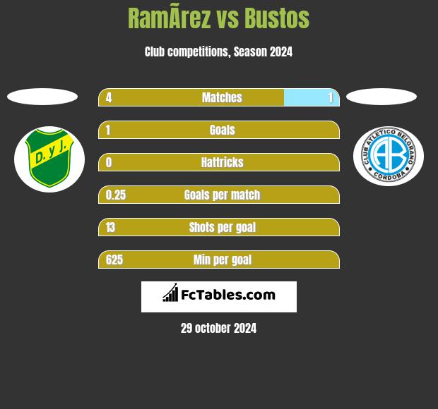 RamÃ­rez vs Bustos h2h player stats