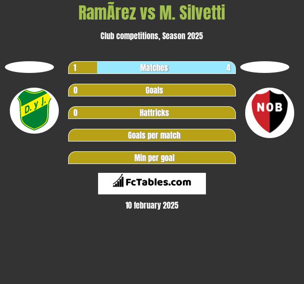 RamÃ­rez vs M. Silvetti h2h player stats