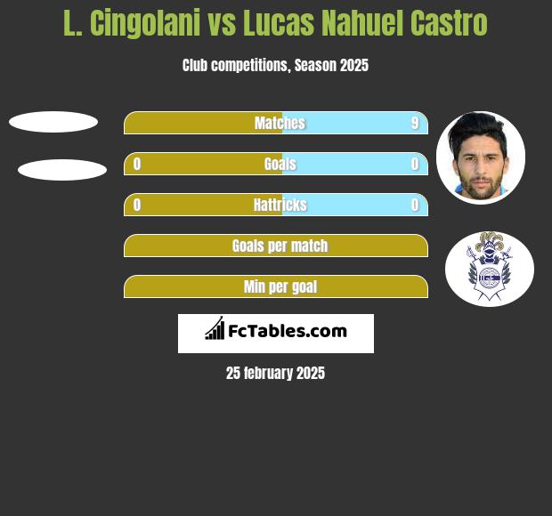 L. Cingolani vs Lucas Nahuel Castro h2h player stats