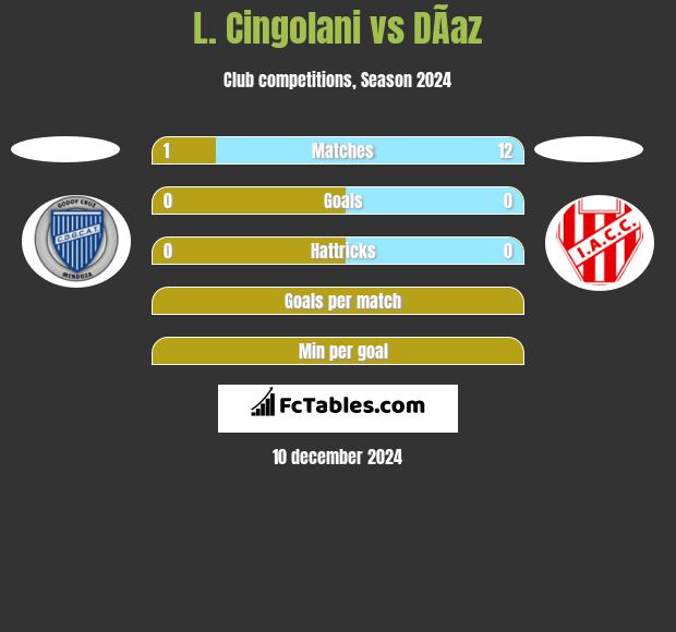 L. Cingolani vs DÃ­az h2h player stats