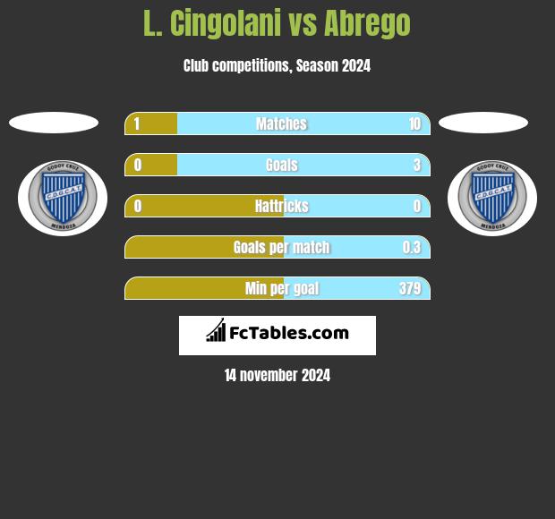 L. Cingolani vs Abrego h2h player stats