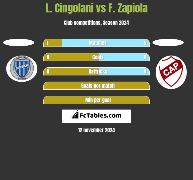 L. Cingolani vs F. Zapiola h2h player stats