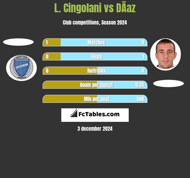 L. Cingolani vs DÃ­az h2h player stats