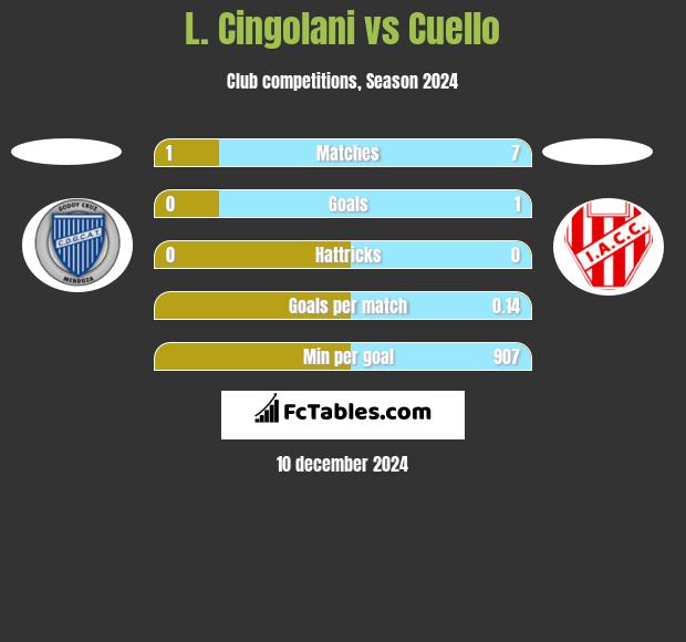 L. Cingolani vs Cuello h2h player stats