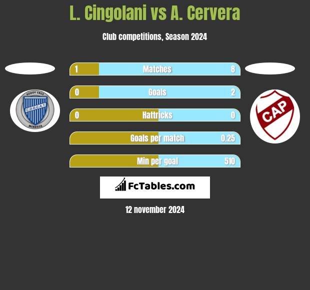 L. Cingolani vs A. Cervera h2h player stats