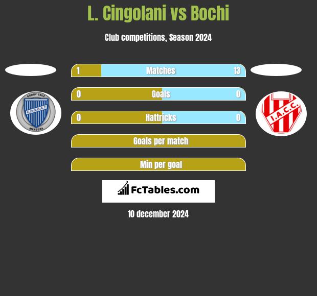 L. Cingolani vs Bochi h2h player stats