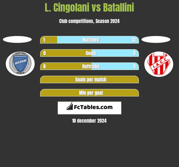 L. Cingolani vs Batallini h2h player stats