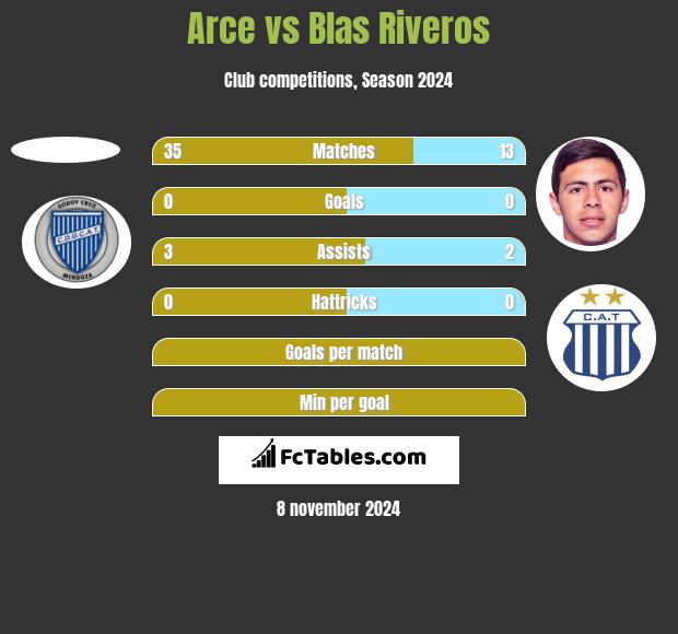 Arce vs Blas Riveros h2h player stats