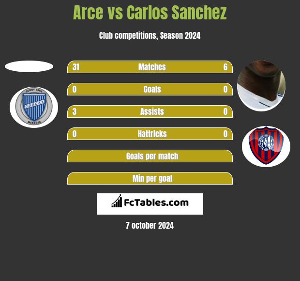 Arce vs Carlos Sanchez h2h player stats