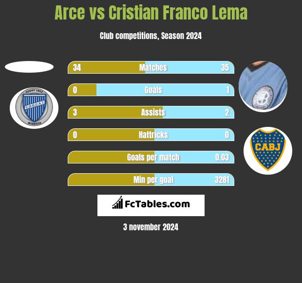 Arce vs Cristian Franco Lema h2h player stats