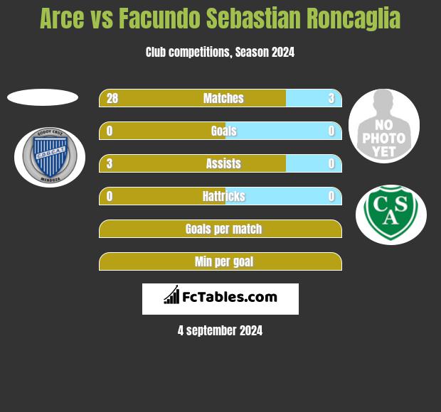 Arce vs Facundo Sebastian Roncaglia h2h player stats