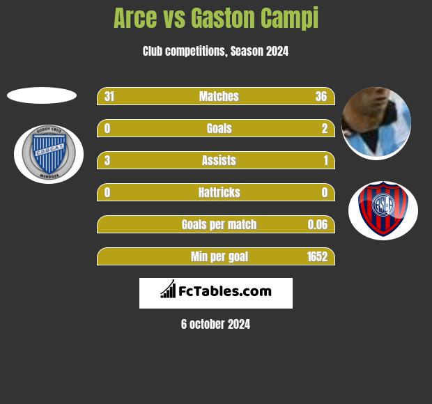 Arce vs Gaston Campi h2h player stats