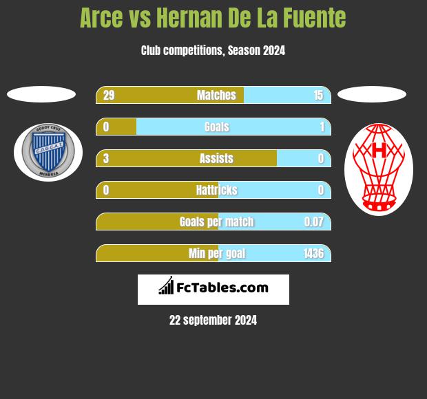 Arce vs Hernan De La Fuente h2h player stats