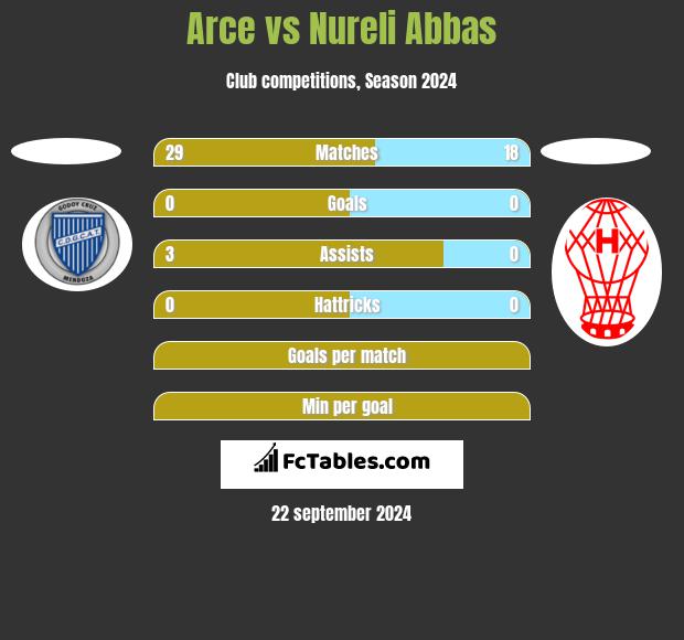 Arce vs Nureli Abbas h2h player stats