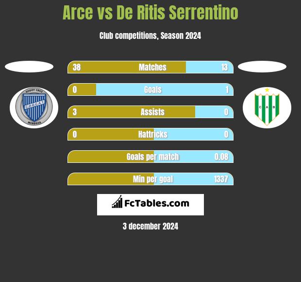 Arce vs De Ritis Serrentino h2h player stats