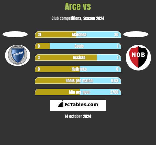 Arce vs  h2h player stats