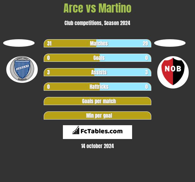 Arce vs Martino h2h player stats