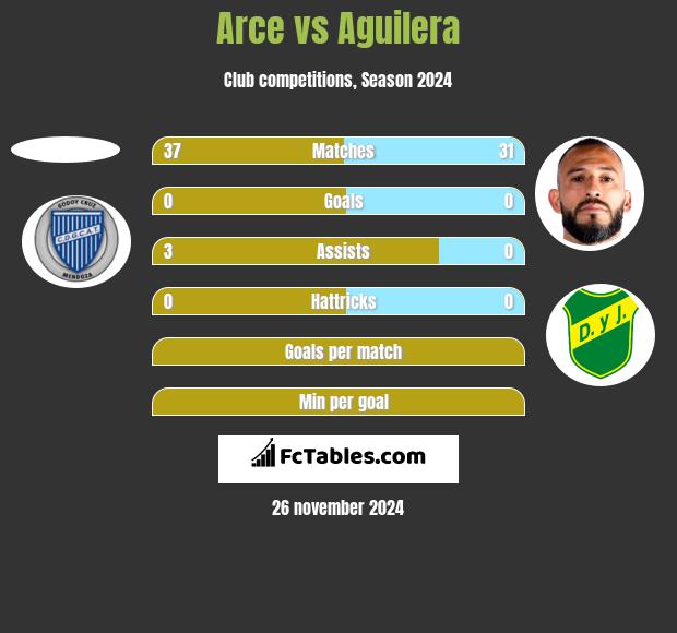 Arce vs Aguilera h2h player stats