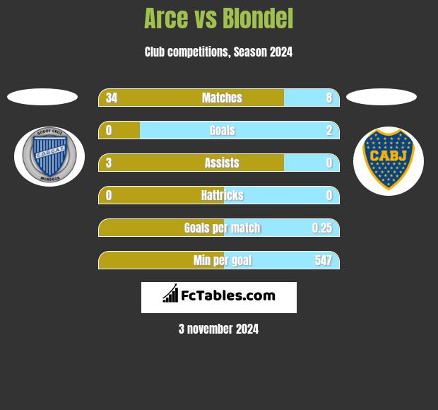 Arce vs Blondel h2h player stats