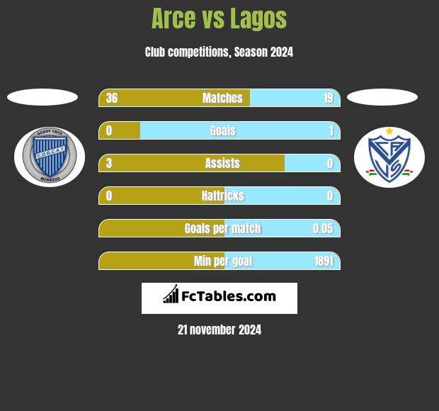 Arce vs Lagos h2h player stats