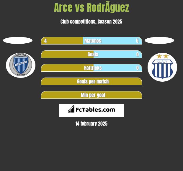 Arce vs RodrÃ­guez h2h player stats