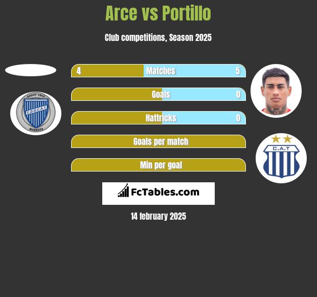 Arce vs Portillo h2h player stats