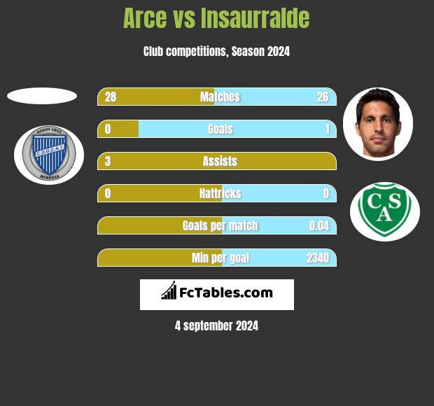 Arce vs Insaurralde h2h player stats