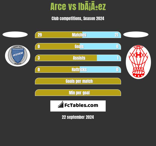 Arce vs IbÃ¡Ã±ez h2h player stats