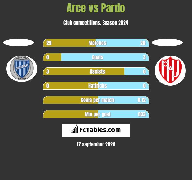 Arce vs Pardo h2h player stats